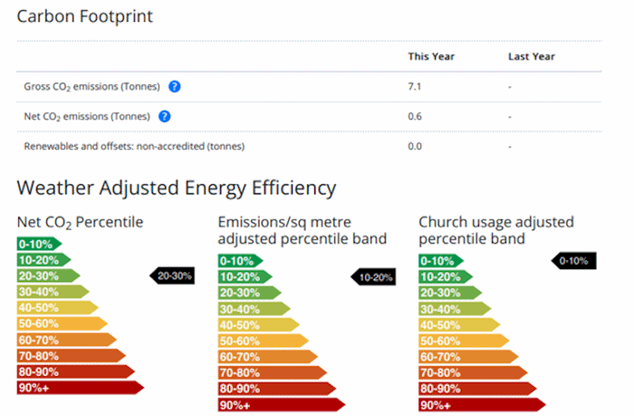 Christ Church Carbon Footprint